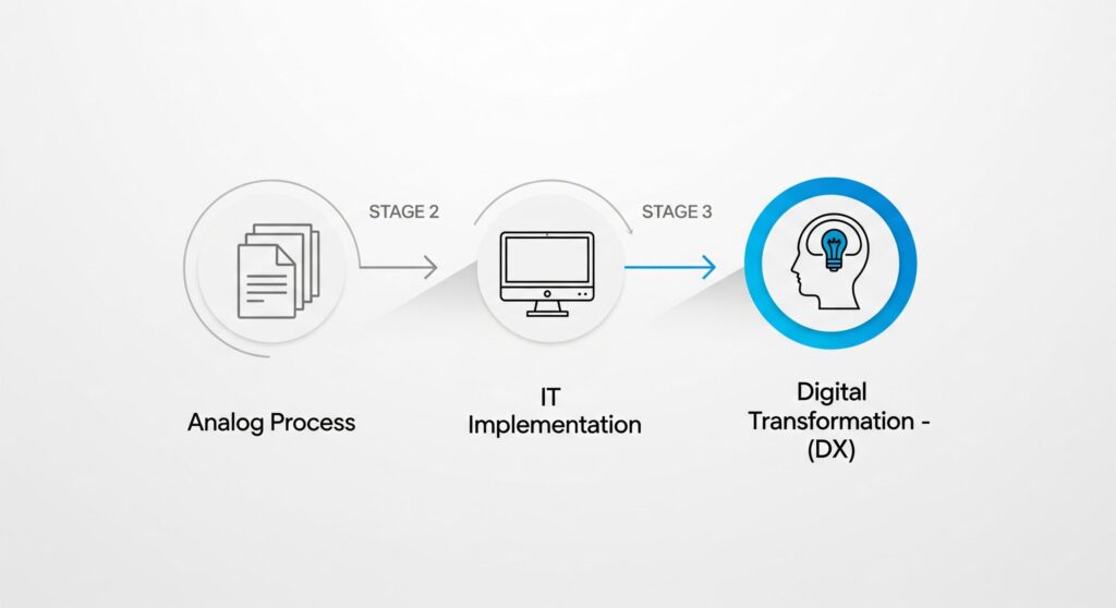 アナログ業務からIT化、そしてDX(デジタルトランスフォーメーション)へと進化するステップを示す図解